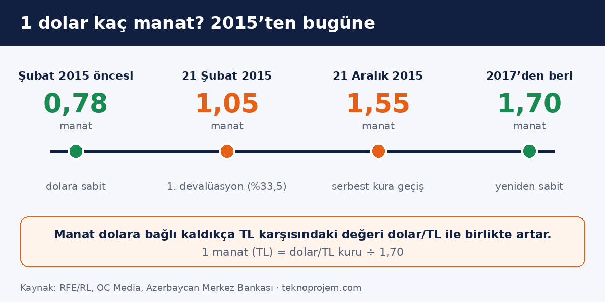 Manat dolar kur geçmişi