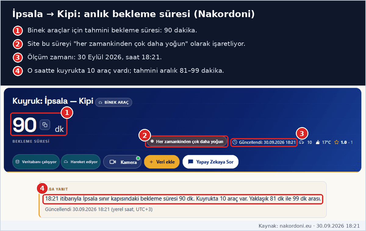 İpsala Kipi anlık bekleme süresi