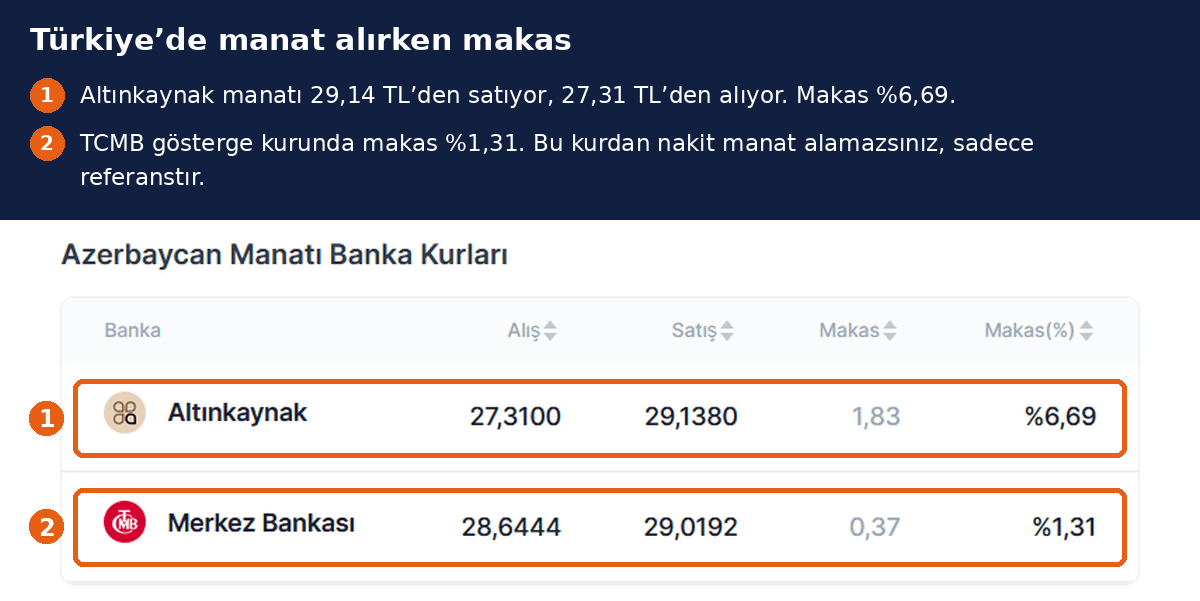 Türkiye’de manat makası