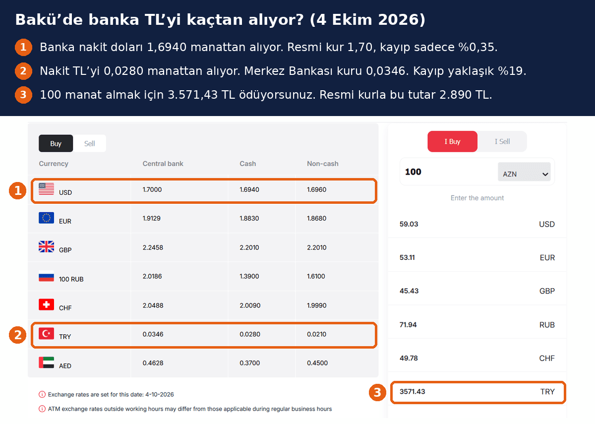 Bakü’de TL bozdurma kuru