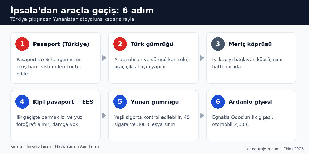 İpsala araçla geçiş adımları