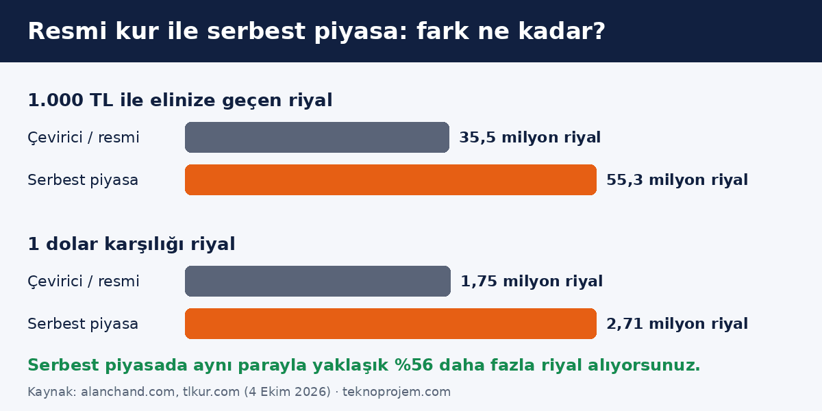 Resmi ve serbest kur farkı