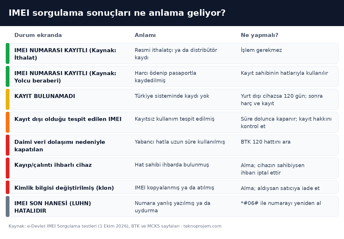 IMEI sorgulama sonuç durumları tablosu