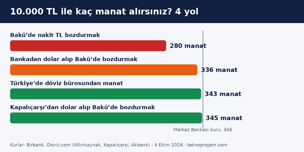 10.000 TL kaç manat