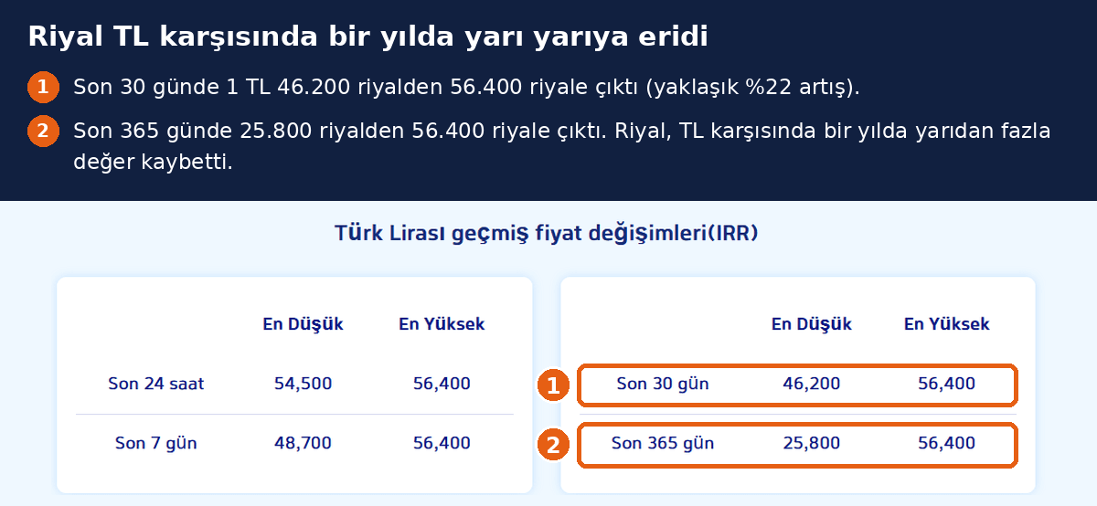 Riyalin TL karşısında düşüşü