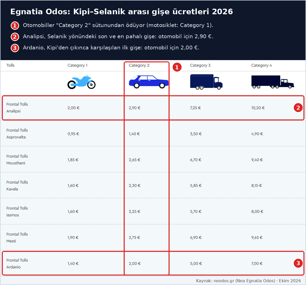 Egnatia Odos gişe ücretleri 2026