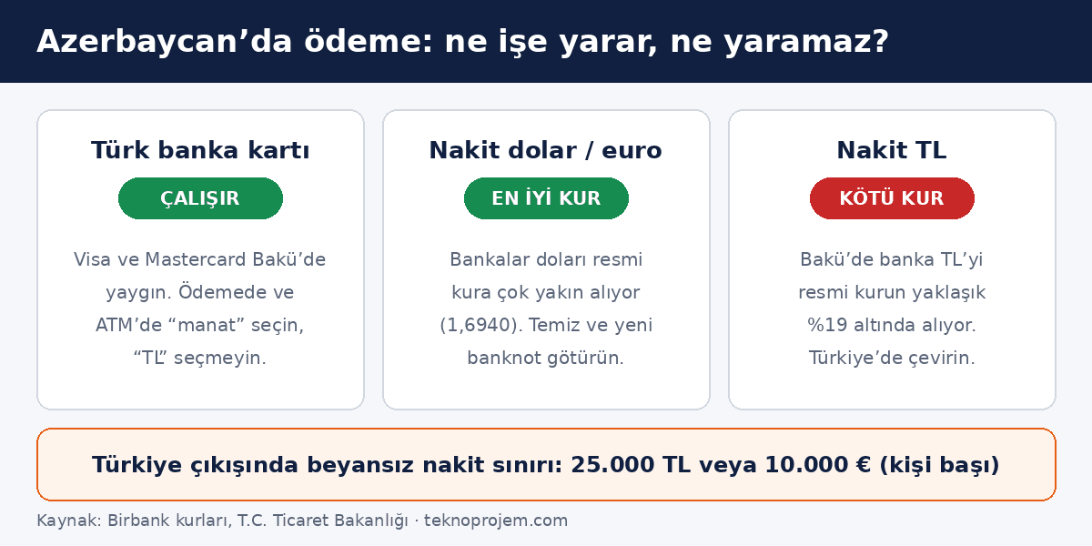 Azerbaycan’da kart ve nakit
