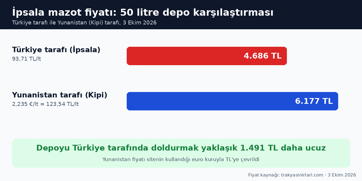 İpsala mazot fiyatı karşılaştırma