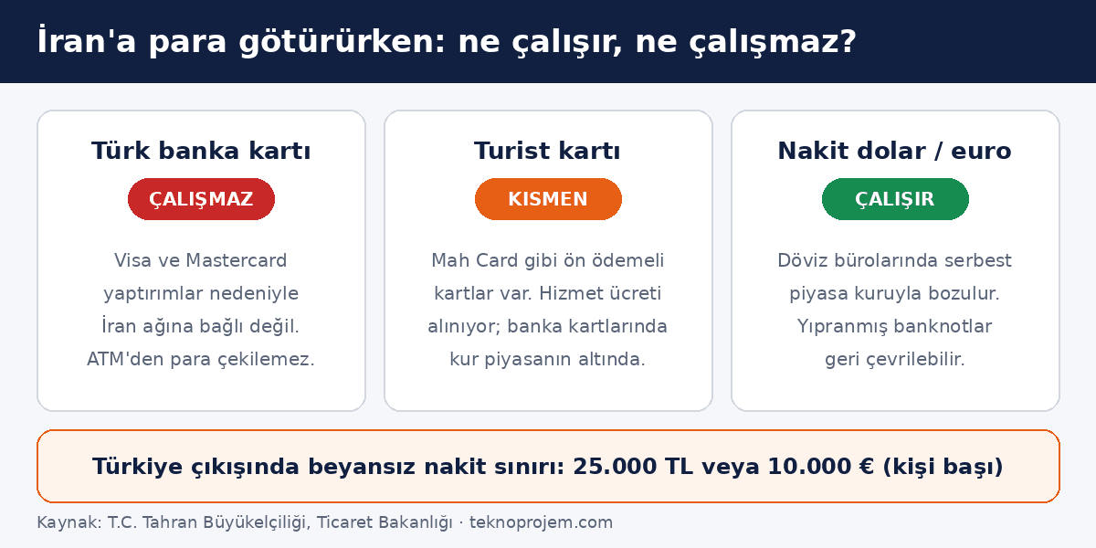 İran’a para götürme rehberi