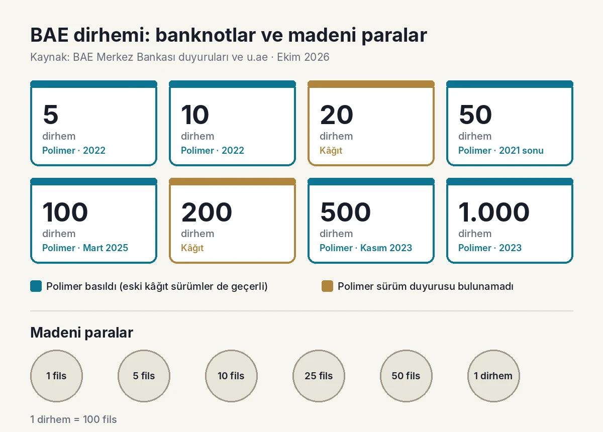 Dirhem banknot ve madeni paraları