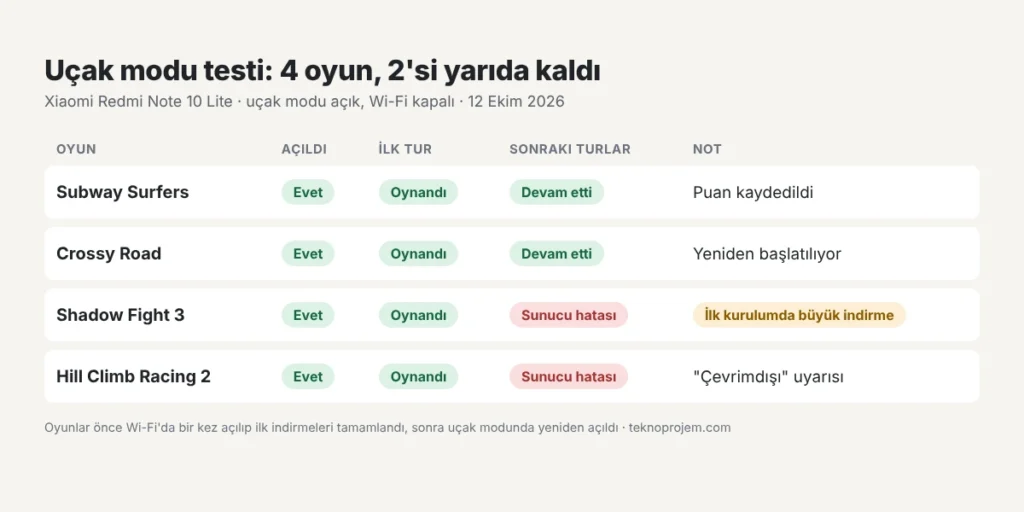 İnternetsiz oyunlar uçak modu testi
