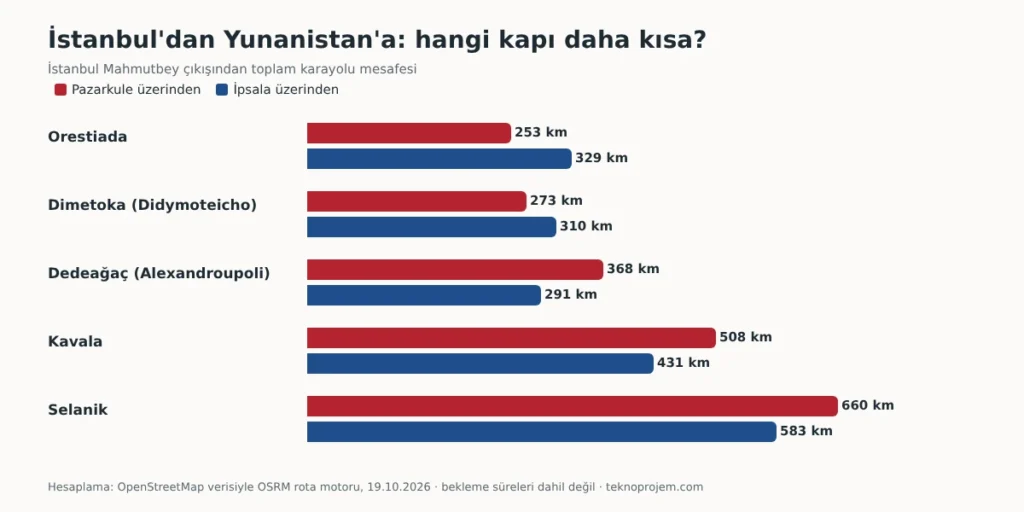 Pazarkule İpsala mesafe karşılaştırması
