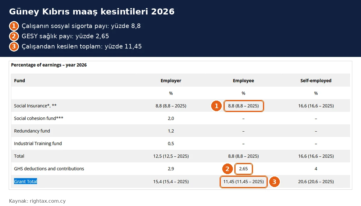 Güney Kıbrıs kesinti oranları