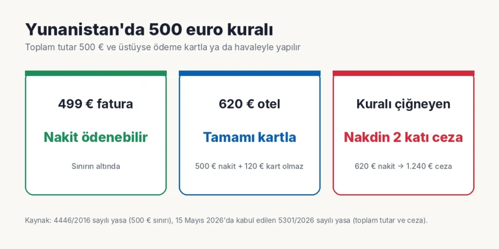 Yunanistan 500 euro nakit kuralı