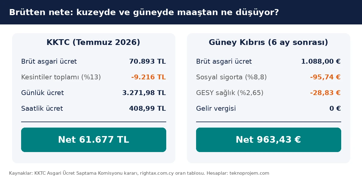 Kıbrıs asgari ücret euro karşılığı