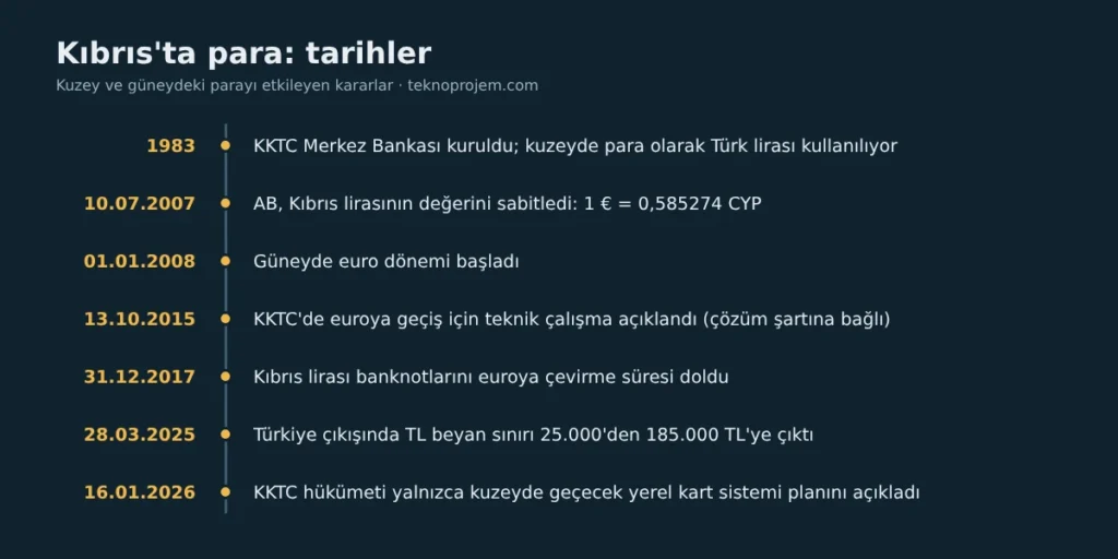 Kıbrıs para tarihleri zaman çizelgesi