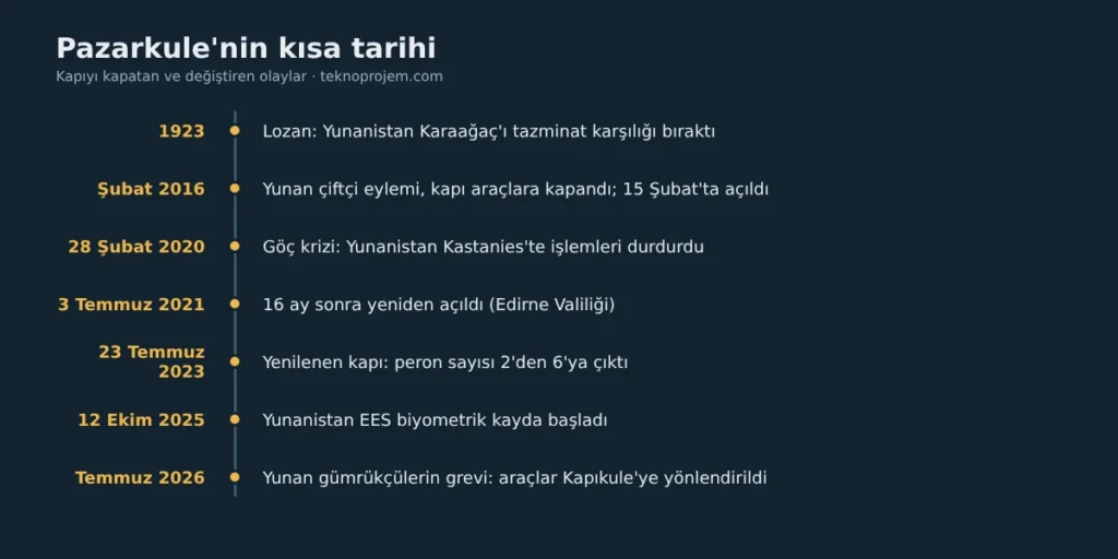 Pazarkule tarihçe