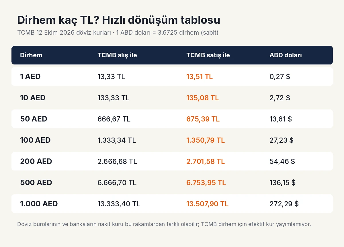 Dirhem kaç TL tablosu