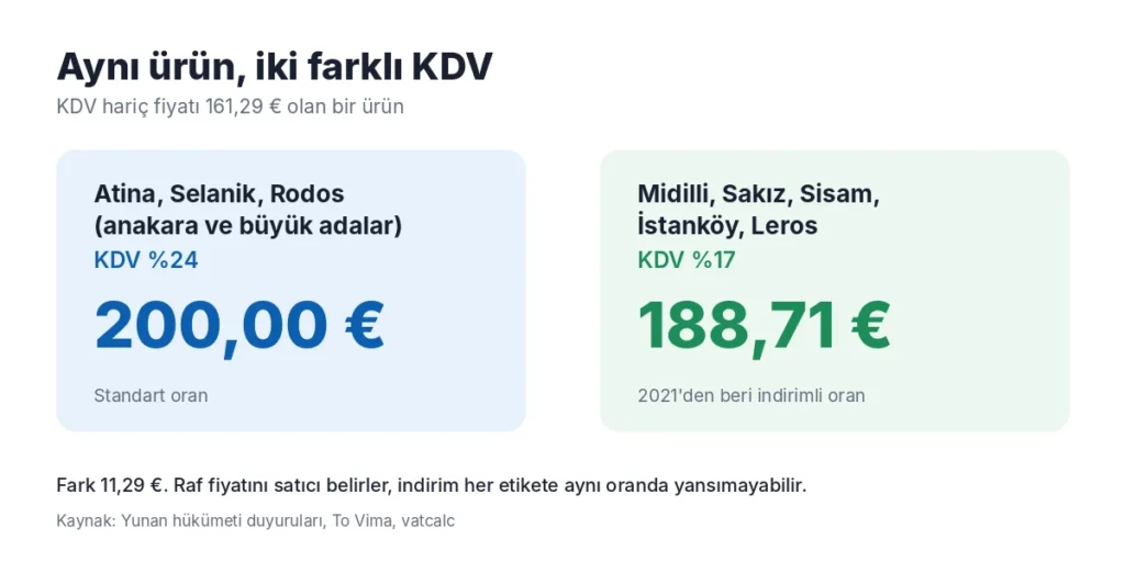 Yunan adaları KDV farkı