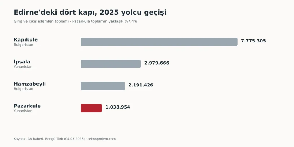 Edirne kapıları 2025 yolcu sayısı