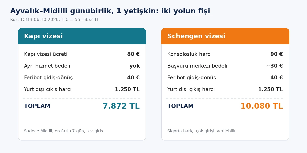 Midilli kapı vizesi Schengen maliyeti