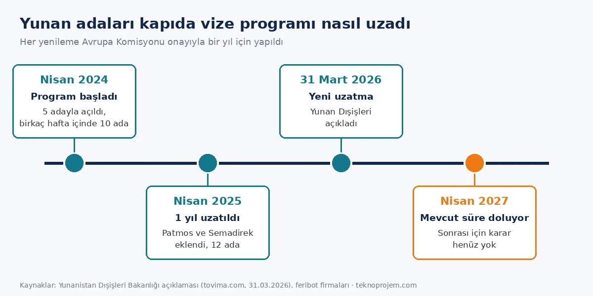 Kapıda vize programı zaman çizelgesi