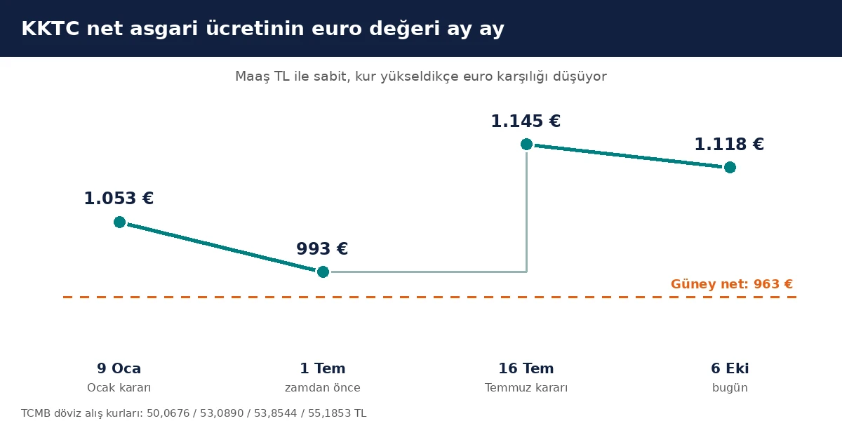 KKTC asgari ücretin euro değeri