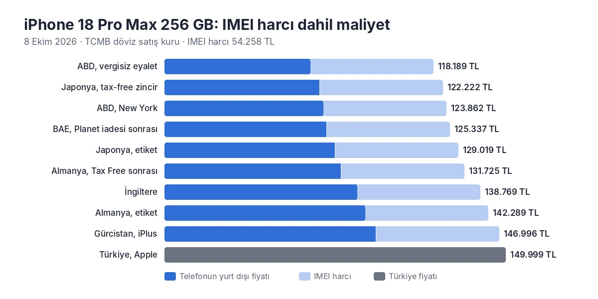 iPhone 18 Pro Max ülke maliyetleri