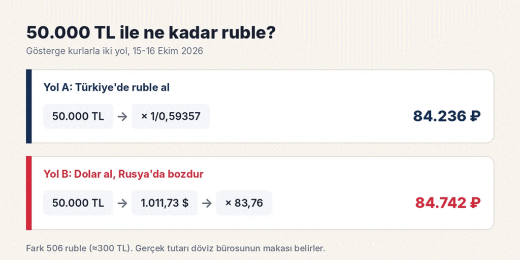 50.000 TL ruble bütçe hesabı