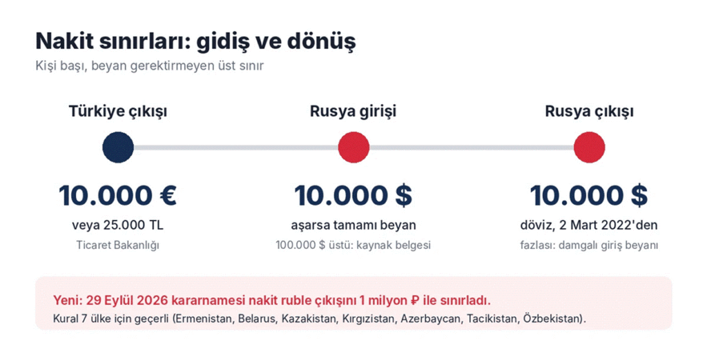 Rusya nakit taşıma sınırları