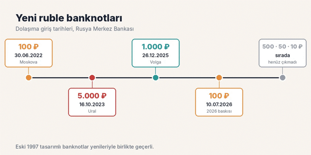 Yeni ruble banknotları zaman çizelgesi